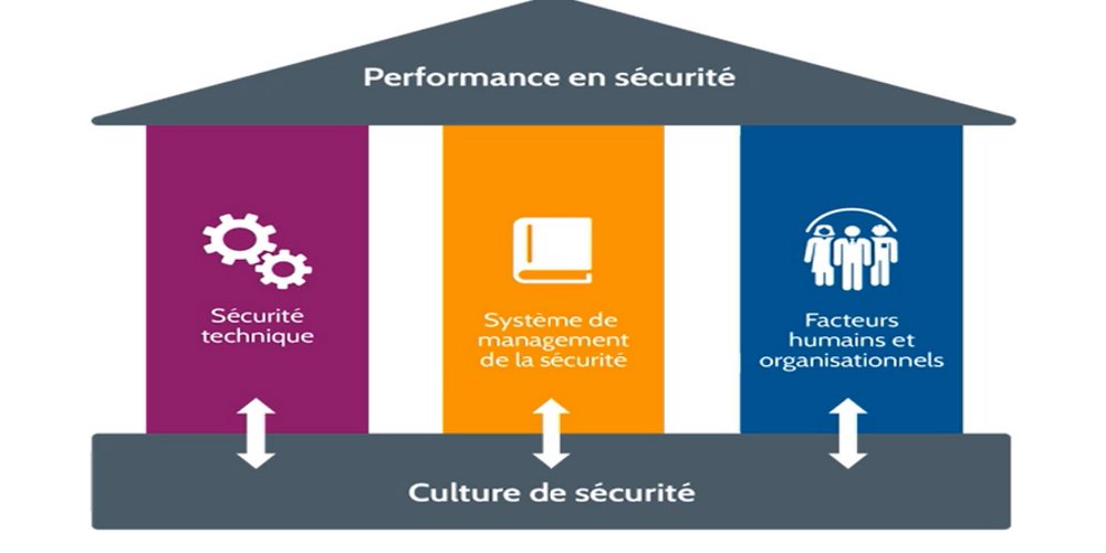 Les trois piliers de la sécurité industrielle